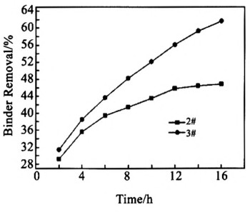 溶劑溫度為45℃時(shí)脫脂速率隨脫脂時(shí)間的變化