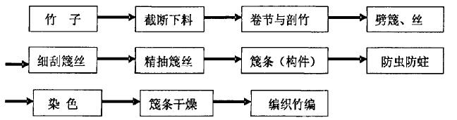 竹編制作工藝流程