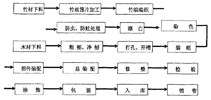 竹編飾面板式家具創新工藝