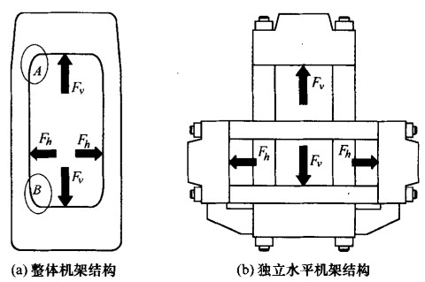 多向模鍛液壓機的承載機架結構形式