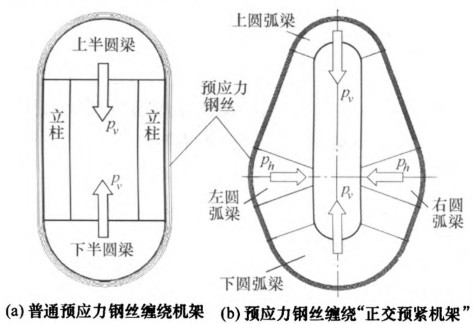 普通鋼絲纏繞機架與“正交預緊機架”比較