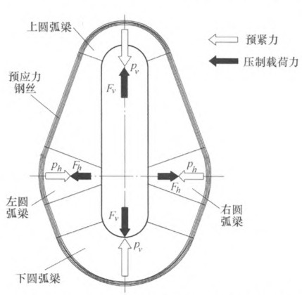 預應力鋼絲纏繞“正交預緊機架”的受力