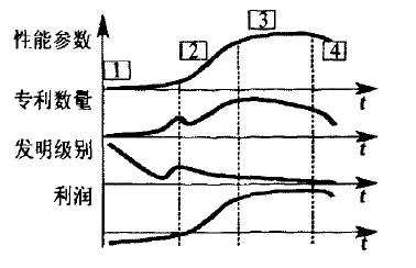 S-曲線對應的專利數量、發明級別和利潤曲線
