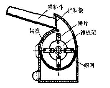 錘片式粉碎機