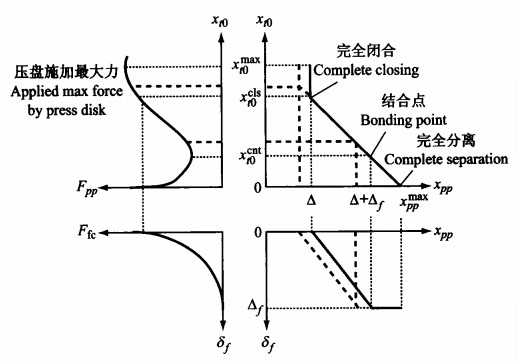 干式離合器軸向壓縮特性變量關系圖