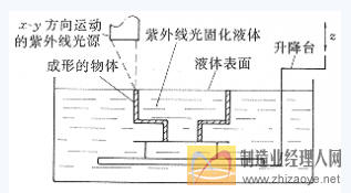 光固化原理圖