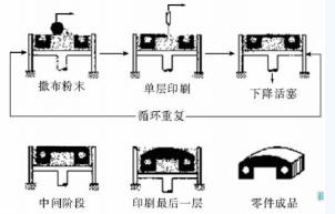 3DP(三維打印)工藝原理