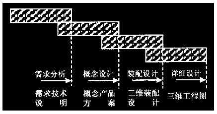 產品設計過程階段劃分示意圖