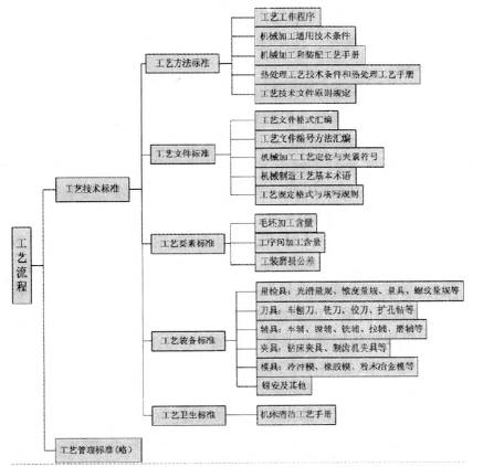 工藝標準化大致結構和內容