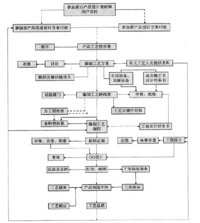 工藝工作程序表
