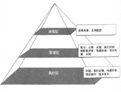 公司三個層面的信息渴求